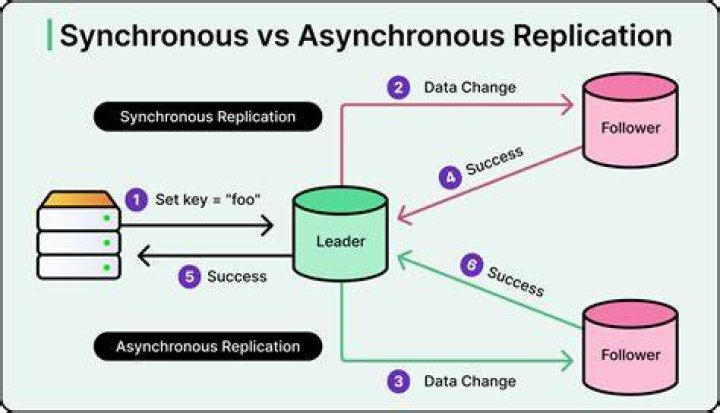 Data Replication - How To Discuss