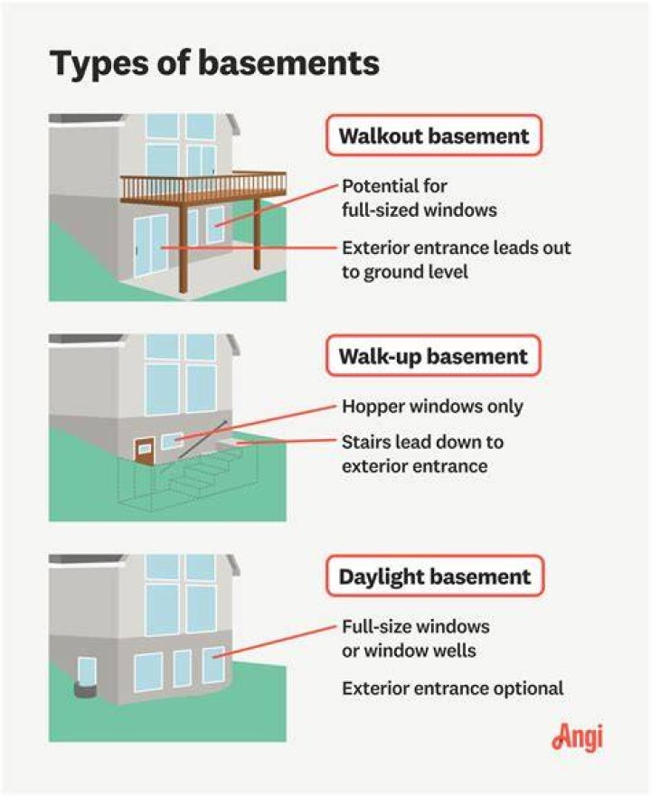 Daylight basement - How To Discuss