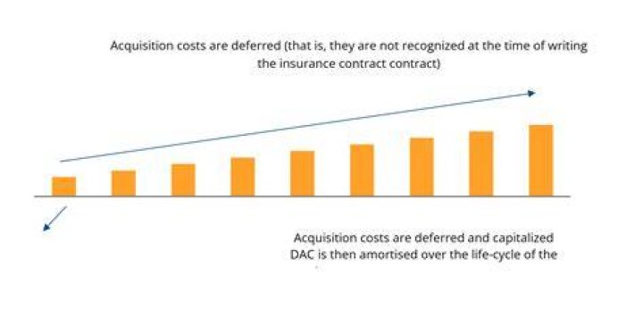 Deferred acquisition costs (DAC) - How To Discuss