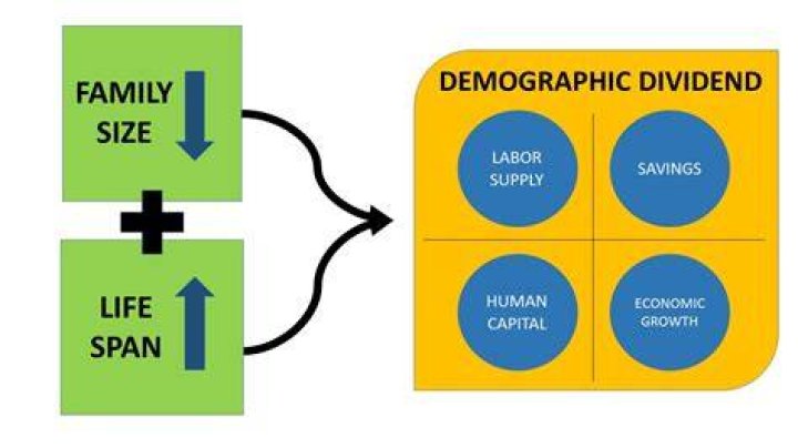 Demographic Dividend - How To Discuss