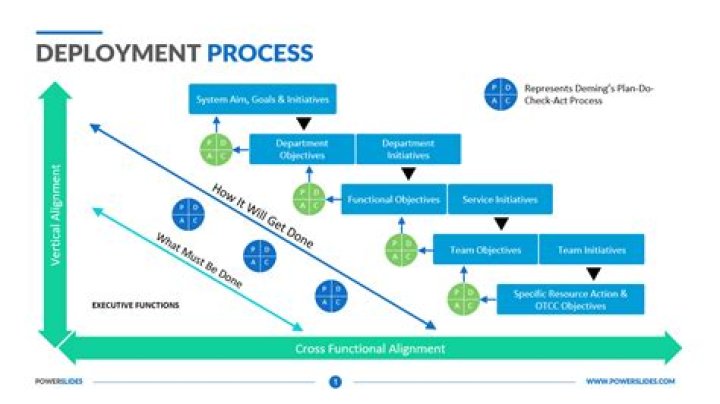 Deployment process map - How To Discuss