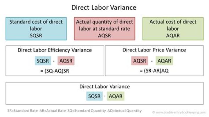 Direct labor total variance - How To Discuss