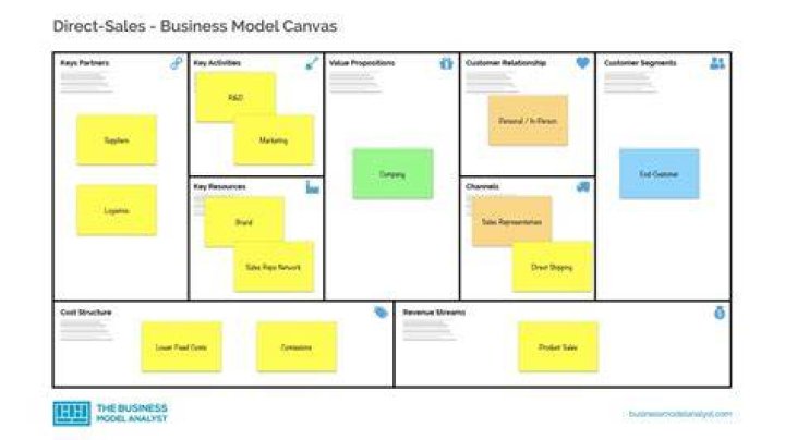 Direct Sales - How To Discuss