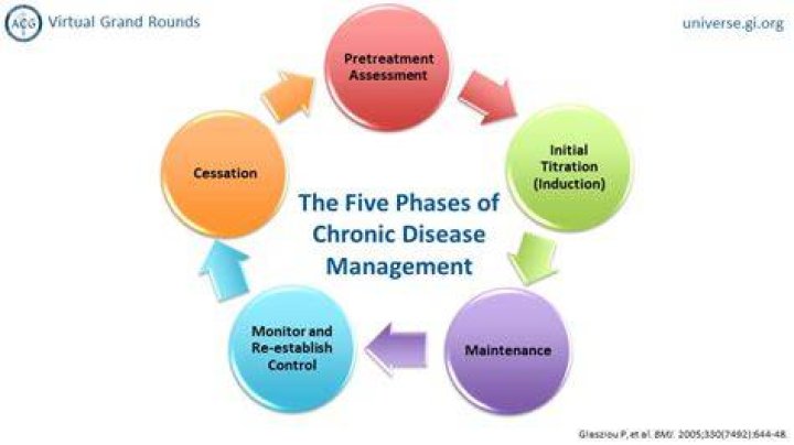 Disease Management - How To Discuss