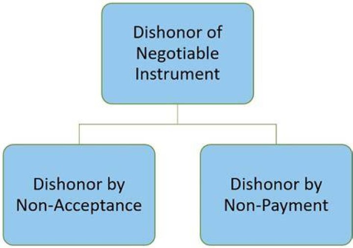 Dishonor by non-acceptance - How To Discuss