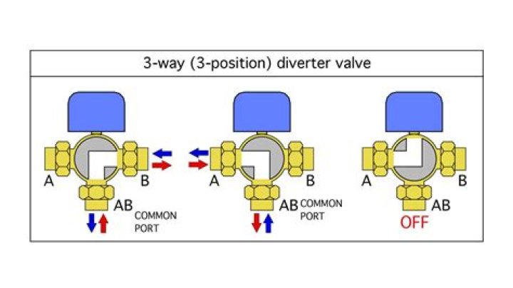 Diverter valve - How To Discuss