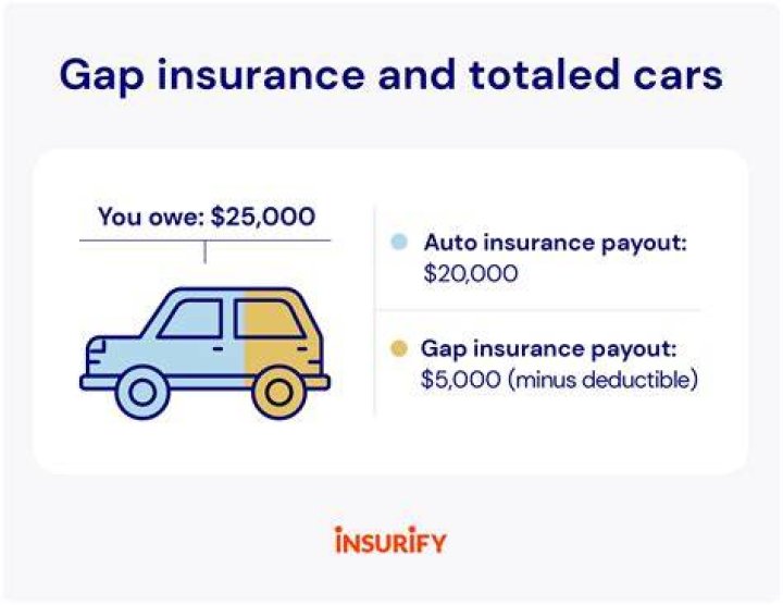 Does capital one auto finance have gap insurance