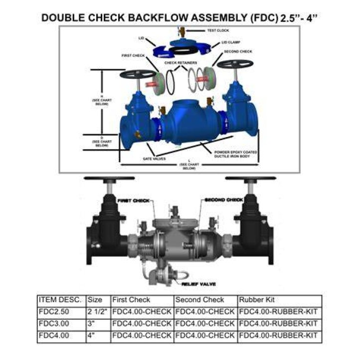 Double Check Assembly - How To Discuss