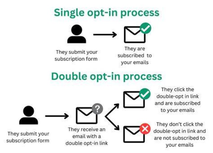 Double Opt-in - How To Discuss