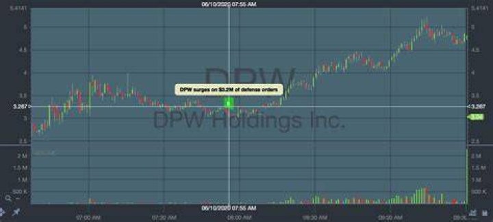 Dpw holdings stock - How To Discuss
