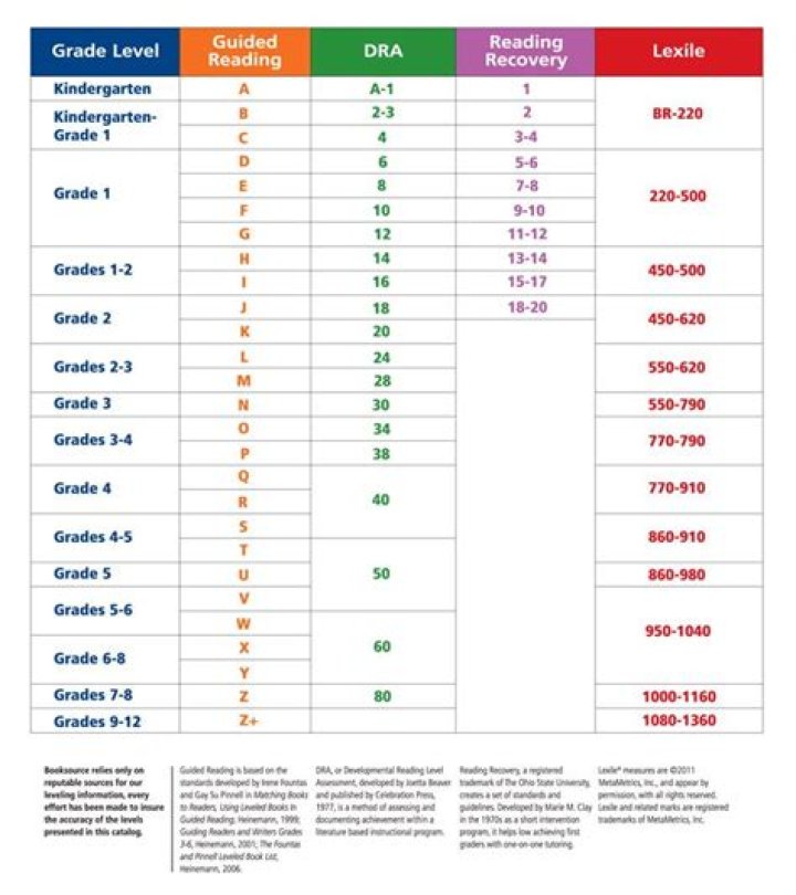 Dra levels - How To Discuss