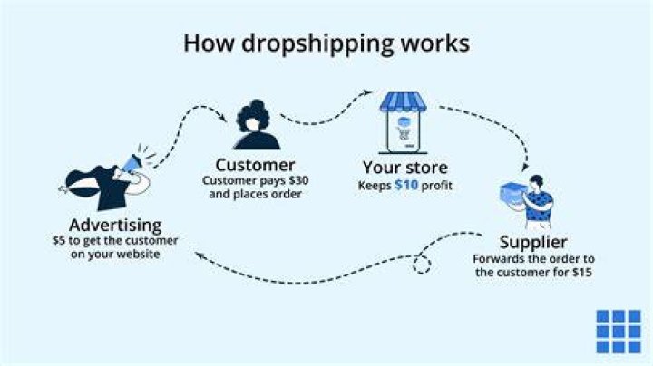Drop Shipping - How To Discuss