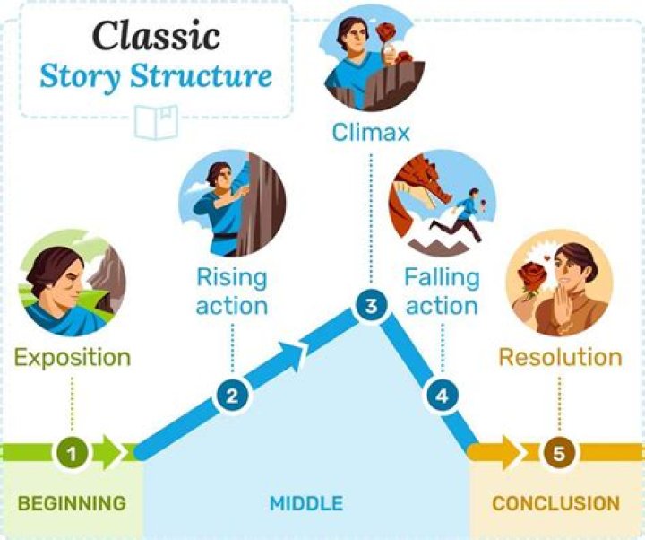 Elements of a story - How To Discuss