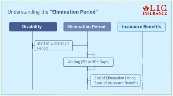 Elimination period - How To Discuss