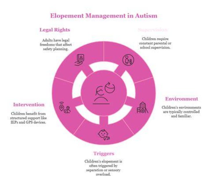 Elopement autism - How To Discuss