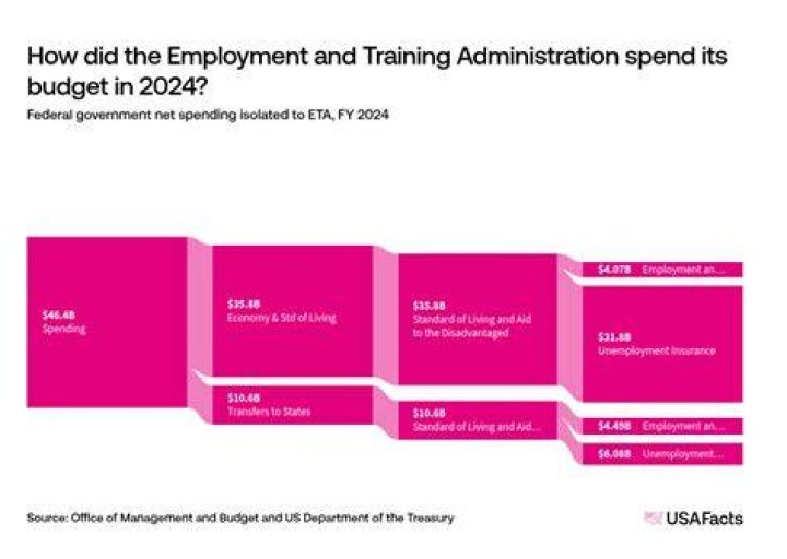 Employment And Training Administration (ETA)