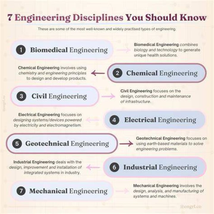 Engineering - How To Discuss