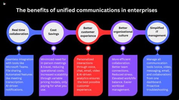Enterprise Unified Communications Infrastructure - How To Discuss