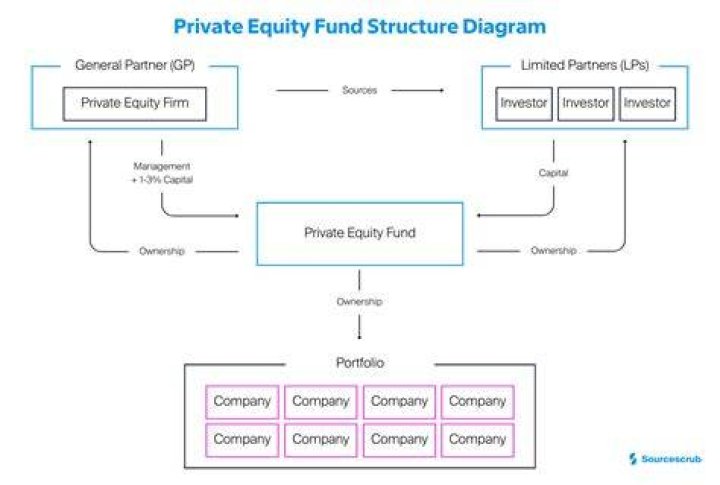 Equity Investment Funds - How To Discuss
