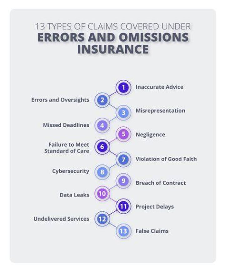 Errors And Omissions Insurance (E&O)