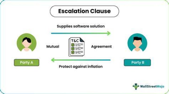 Escalation clause - How To Discuss