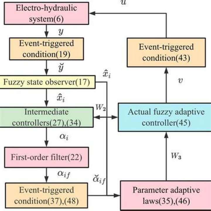 Event-triggered counting method - How To Discuss