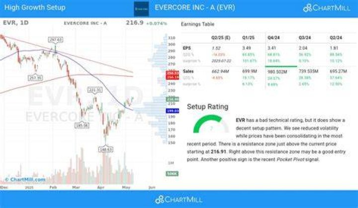 Evercore stock - How To Discuss