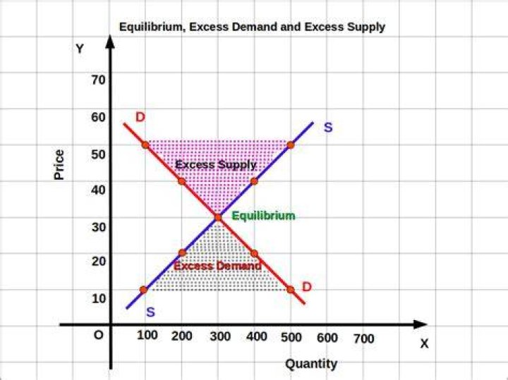 Excess quantity demanded - How To Discuss