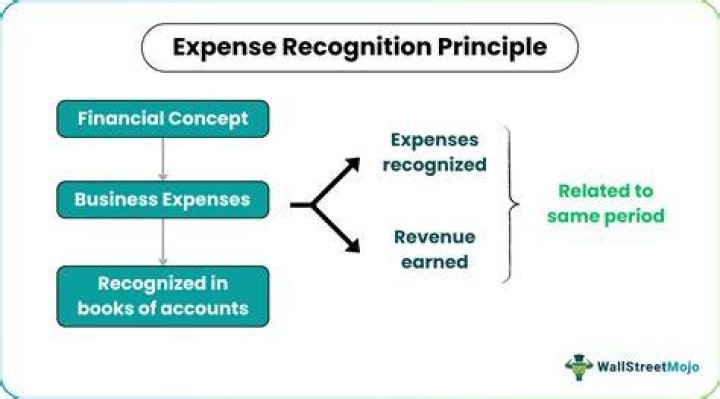 Expense recognition - How To Discuss
