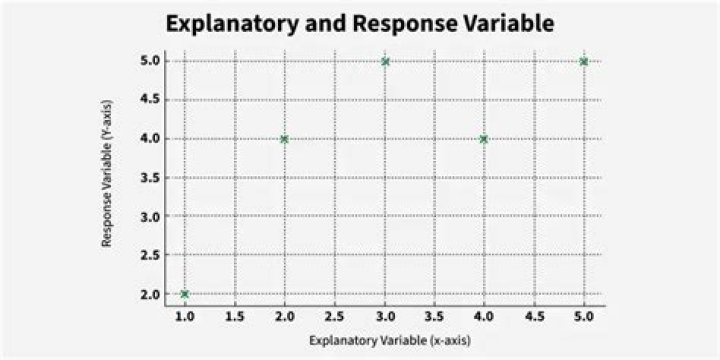 Explanatory variable - How To Discuss