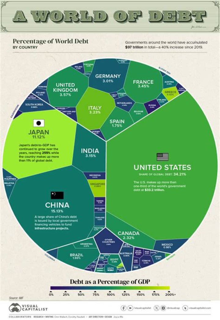 External Debt - How To Discuss