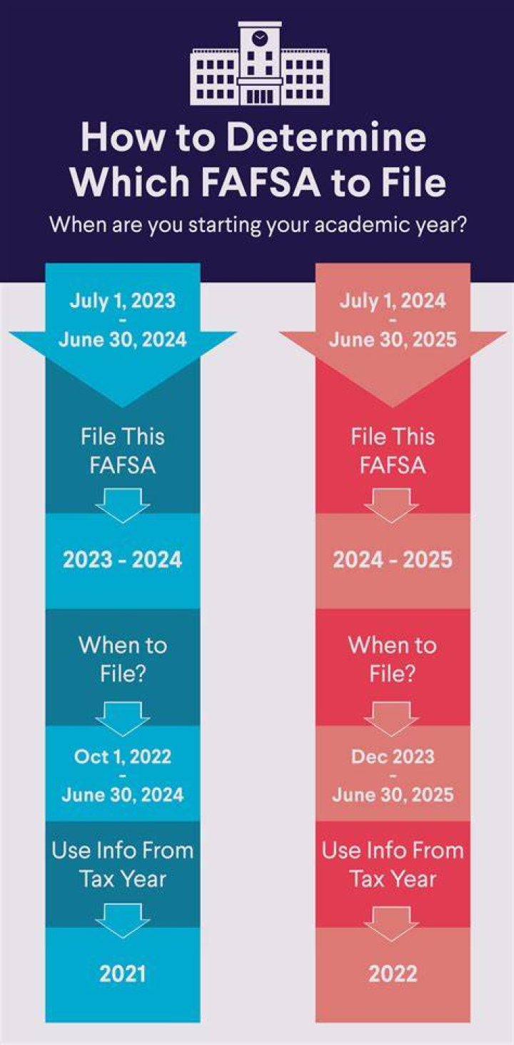 Fafsa due date - How To Discuss