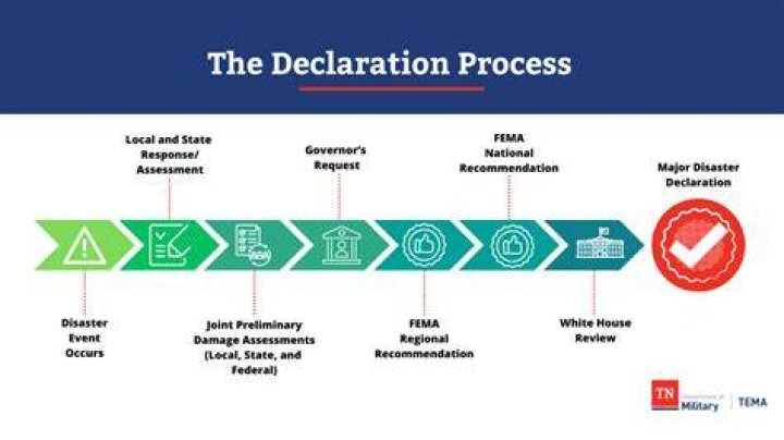 FEMA declaration process - How To Discuss