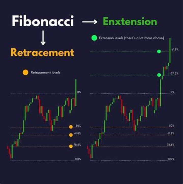 Fibonacci Extensions - How To Discuss