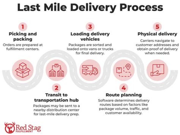 Final mile delivery - How To Discuss