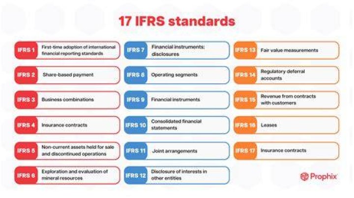 Financial Accounting Standards - How To Discuss