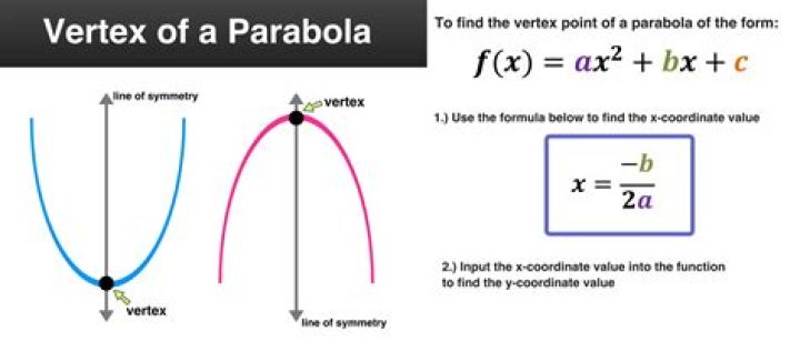 Find vertex of parabola - How To Discuss
