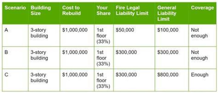 Fire Legal Liability Coverage - How To Discuss