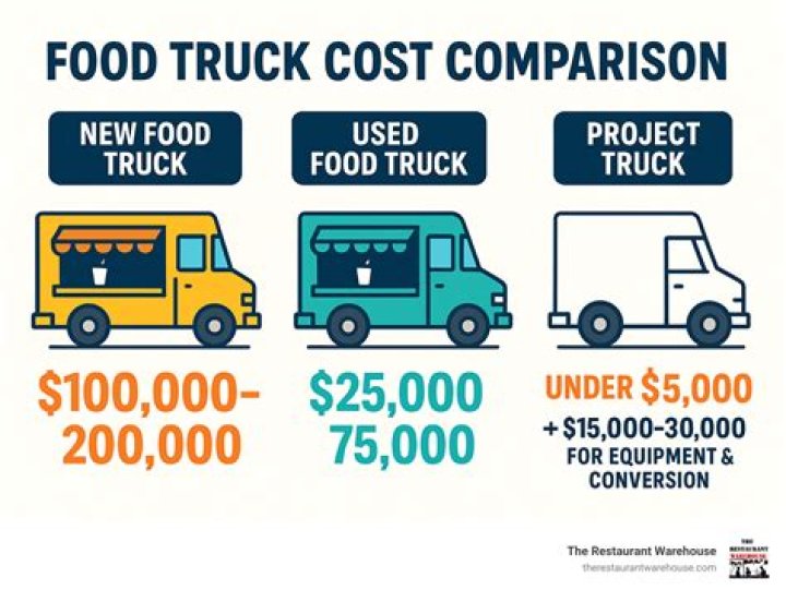Food truck price - How To Discuss