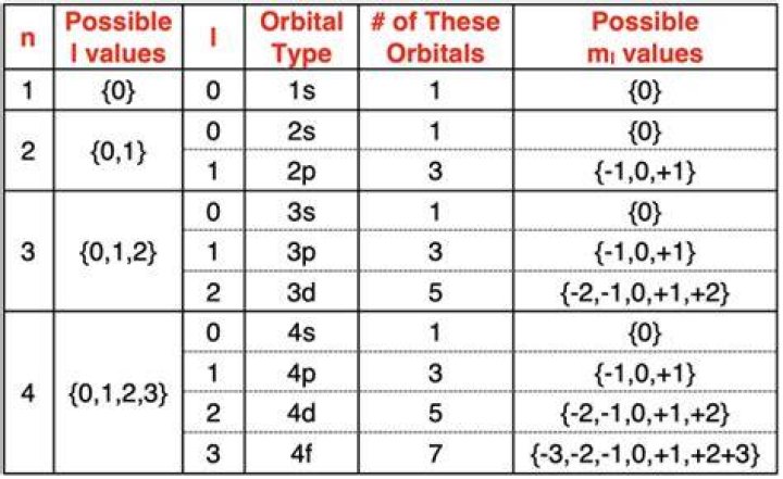 For N 4 What Are The Possible Values Of L