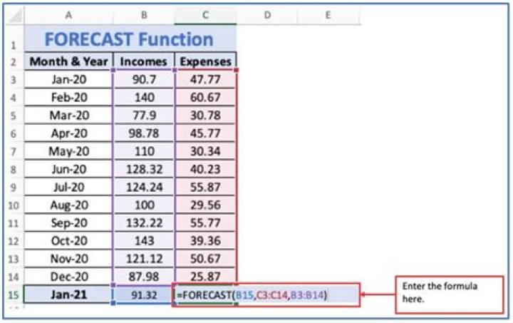 Forecast excel - How To Discuss
