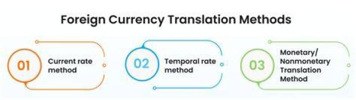 Foreign Currency Translation - How To Discuss