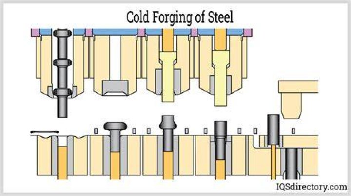 Forging - How To Discuss