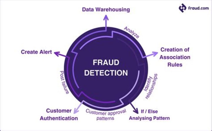 Fraud Detection - How To Discuss