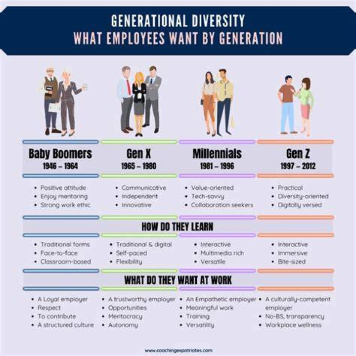 Generational differences - How To Discuss