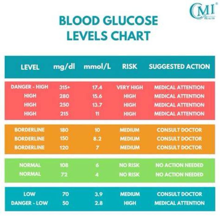 Glucose Level 104 - How To Discuss