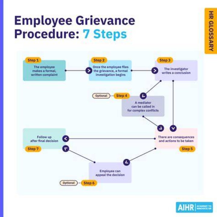 Grievance - How To Discuss