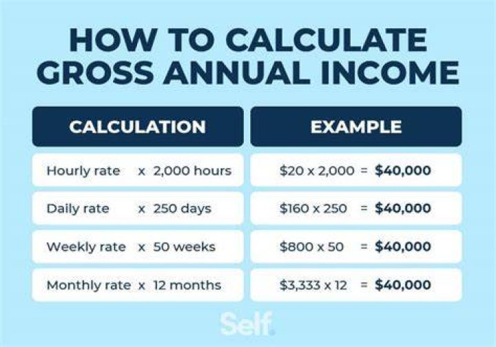 Gross annual income - How To Discuss