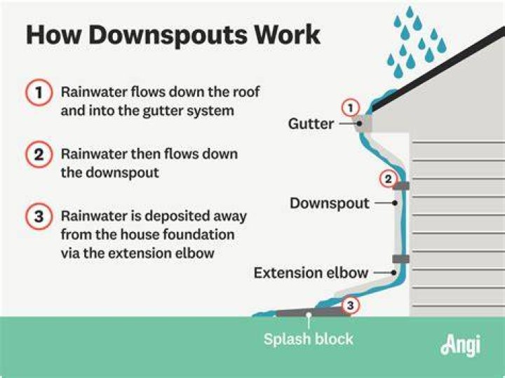 Gutter spouts - How To Discuss