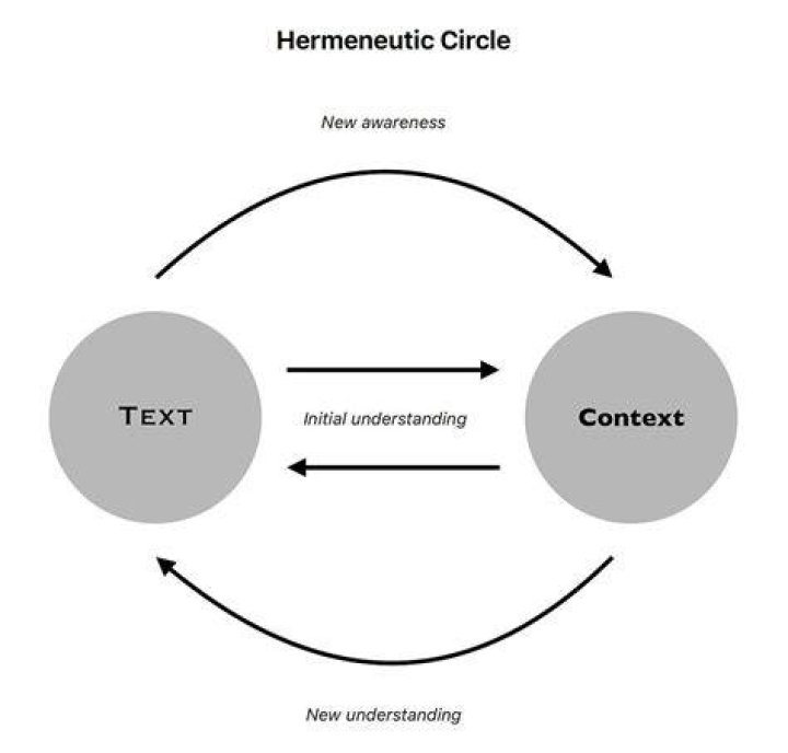Hermeneutic circle - How To Discuss